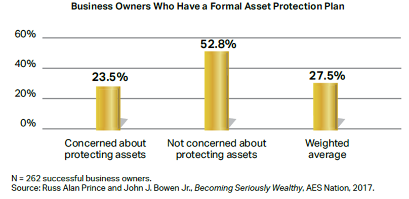 Business Owners Who Have a Formal Asset Protection Plan