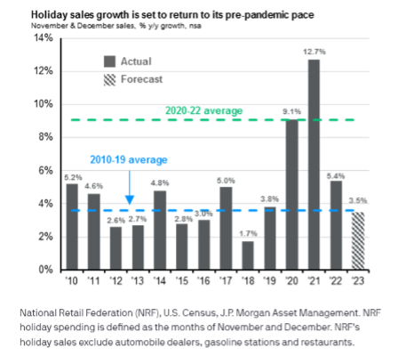 holiday sales growth is set to return to its pre pandemic pace